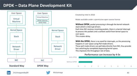 Data Plane Development Kit 24.03.0 documentation .